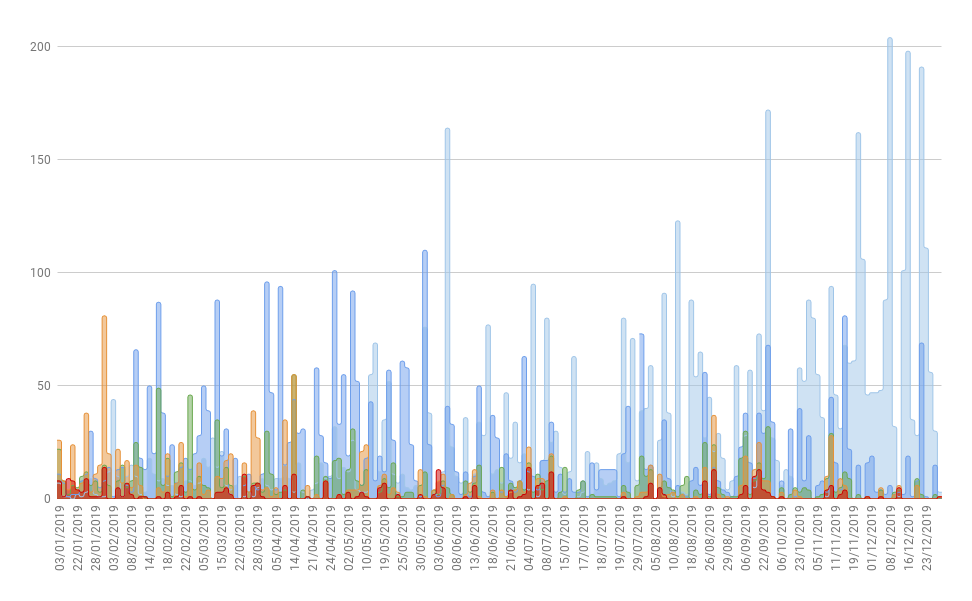 Minutes of heart rate intensity zones over time.