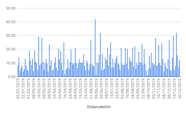 Distance in kilometres over time. About one long run a week.